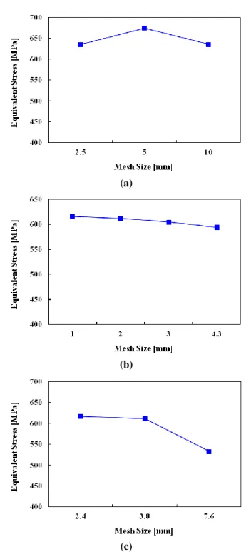 Fig. 4 Mesh size control of the Submodel: Back-up roll 