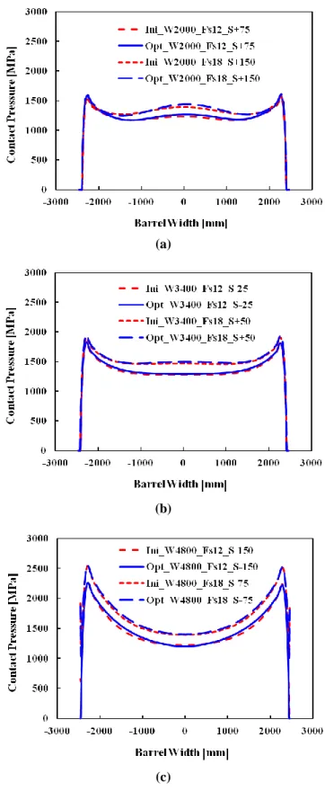 Table 2 Rolling conditions for FE analyses  Width  Specific  Force  Shifting  Position  Bending Force  2000 mm  12 KN/mm  +75 mm  3500 KN 18 KN/mm +150 mm 3400 mm 12 KN/mm -25 mm  18 KN/mm  +50 mm  4800 mm  12 KN/mm  -150 mm  18 KN/mm  -75 mm  4