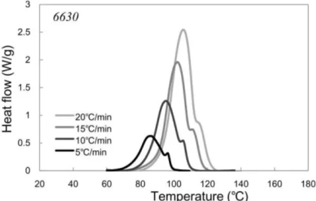Fig. 1 Dynamic DSC test of 6630-silicone resin 