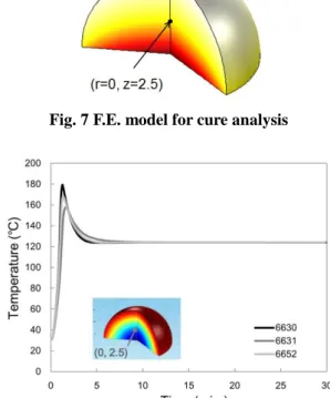 Fig. 7 F.E. model for cure analysis 