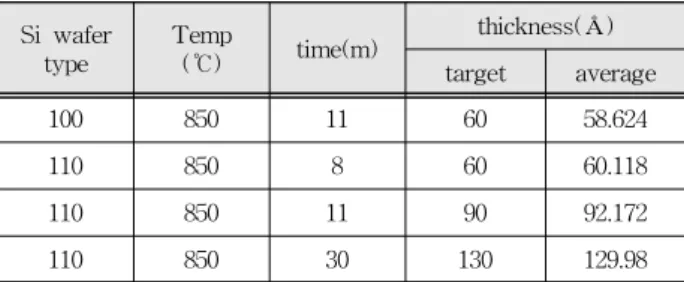 Table 1. SiO 2 growth on Si(100) and (110) wafer.