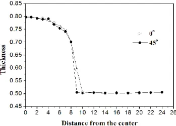Fig. 9 Redrawn surface remained after 1st ironing 