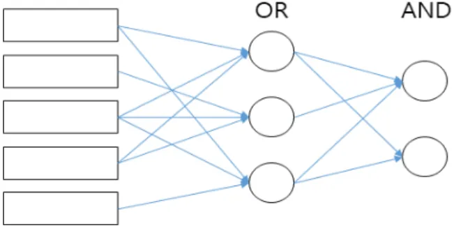 Fig. 1. Basic structure of OR-AND fuzzy neural network.