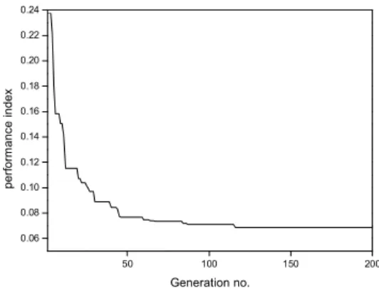 Fig. 2. Learning results using genetic algorithm.