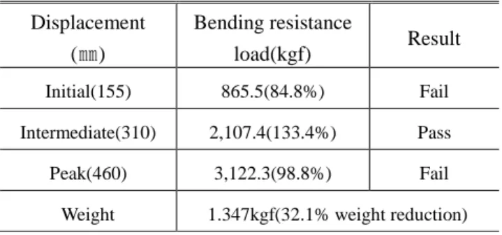 Table  4  Simulation  results  for  the  2 nd   front  side  impact  beam design  Displacement  (㎜)  Bending resistance load(kgf)  Result  Initial(155)  1,227.8(120.4%)  Pass  Intermediate(310)  2,581.7(163.4%)  Pass  Peak(460)  3,500.2(110.8%)  Pass  Weig