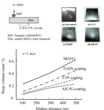 Fig. 7 Tool life of different coated tools for stamping of  DP980 sheets [18] 
