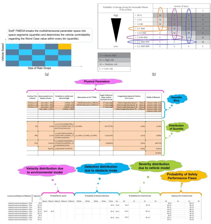 Fig. 1. Example of ISO/PAS 21448 [4] (a) Space segment approach of multidimensional parameters (b) Determination of risk level (c) FMEDA.