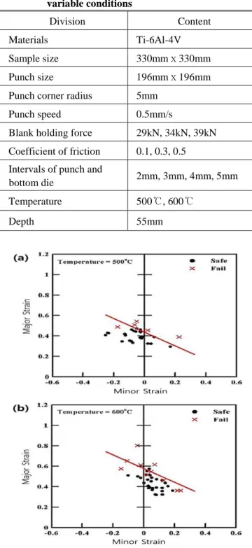 Table  2  Drawing  molding  analysis  applied  to  the  variable conditions 