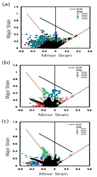 Fig. 6 Forming diagrams with different friction coefficients  and gap sizes of (a) 5mm, (b) 4mm, (c) 3mm, and  (d) 2mm, BHF is fixed as 39kN 
