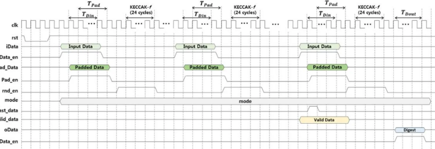 Fig. 9. Timing diagram of SHA-3 hash processor.