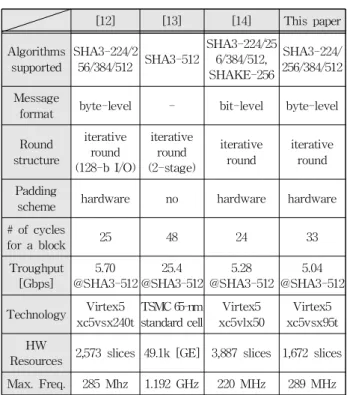 표 1. SHA-3 해시 프로세서 비교 [12] [13] [14] This paper Algorithms supported SHA3-224/256/384/512 SHA3-512 SHA3-224/256/384/512, SHAKE-256 SHA3-224/ 256/384/512 Message