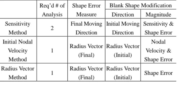 Table  1  Comparison  of  Shim’s  Optimal  Blank  Design  Method 