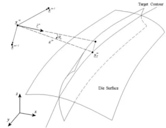 Fig. 5 Measurement of shape error in 3D (radial vector) 