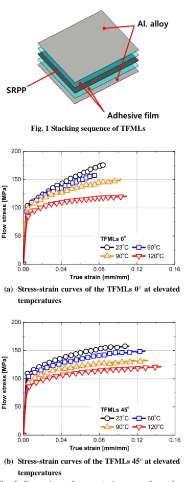 Fig.  2  Comparison  of  stress-strain  curves  from  the  tensile test at elevated temperature 