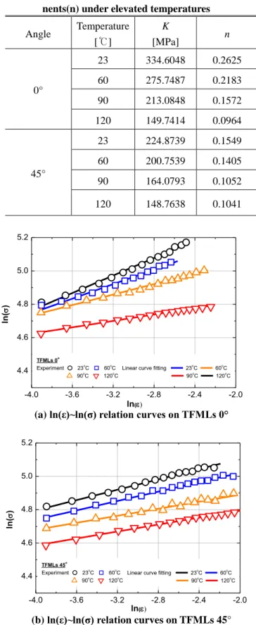 Table 1 Strength coefficients(K) and work hardening expo-  nents(n) under elevated temperatures   
