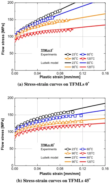 Table 3 Material constant(m) at the melting temperatures 