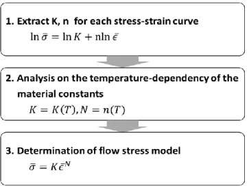 Fig.  9  Procedure  to  determine  the  modified  Hollomon  model 