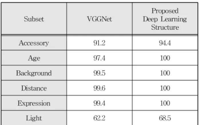 Table 4. Comparison of face recognition rate between VGGNet and proposed deep learning structure.