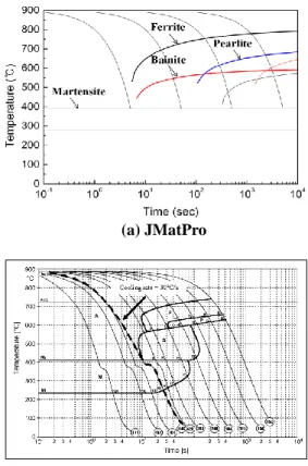 Fig.  2  Comparison  of  CCT  curves  obtained  from  JMatPro and experiment 