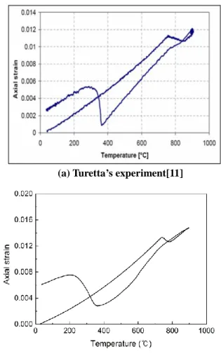 Fig.  5  Thermal  deformation  curves  obtained  by  Turetta’s experiment and simulation 