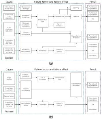 Fig. 1. Influence and result of cause of failure, (a) design perspective, (b) manufacture process perspective.