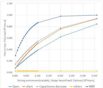 Fig. 4. Variation of failure-rate when the failure rate of the design parameter is constant.