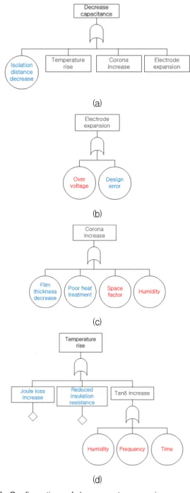 Fig. 5. Variation of failure-rate when the failure rate of the driving environment is constant.