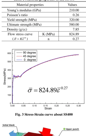 Table 1 Material properties of the SS400  Material properties  Values  Young’s modulus (GPa)  210.00  Poisson’s ratio  0.26  Yield strength (MPa)  320.00  Ultimate strength (MPa)  580.00 