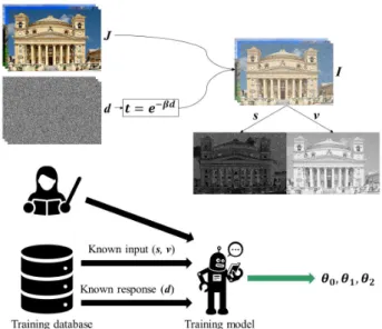Fig. 1. Training  procedure  proposed  by  Zhu  et  al.  consists  of  training  data  preparation  (upper  part)  and  supervised  learning  process (lower  part)