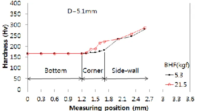 Fig. 9 Thickness distribution for different blank diameters  (Rd=0.3mm, BHF=5.3kgf) 