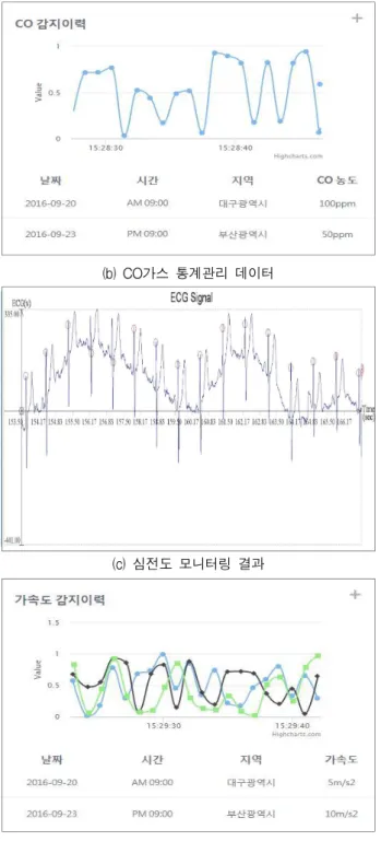 그림 12. 실시간 모니터링 관리시스템 Ⅳ. 결론 본 연구에서 개발한 실시간 위험환경 관리를 위한 센서모듈 및 관리시스템의 성능을 평가하기 위해 센서모듈의 테스트를 실시하였다