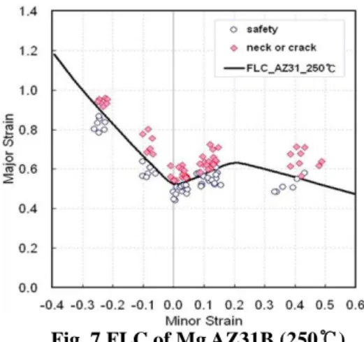 Table 4 Test conditions of FLD at Mg AZ31B  Material  AZ31B 1.4t  Temperature  250℃ 