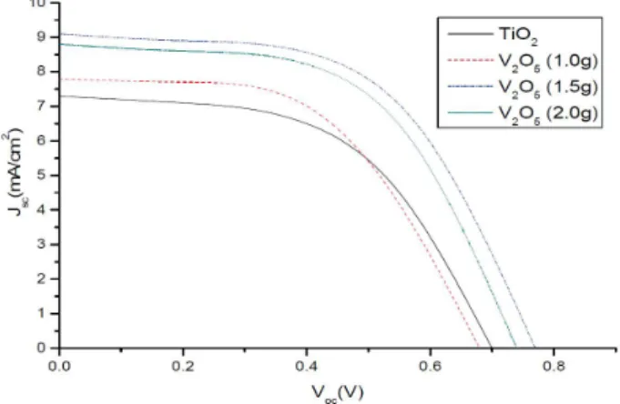Fig. 4. V-I characteristics curve of V 2 O 5 -doped TiO 2 . 그림 4. V 2 O 5 첨가에 따른 V-I 특성곡선