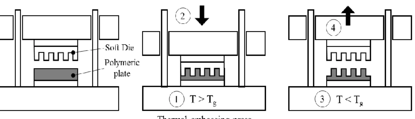 Fig. 1 Schematic of thermal embossing pressing process (Step 1: Heating, Step 2: Embossing, Step 3: Cooling, Step 4: 