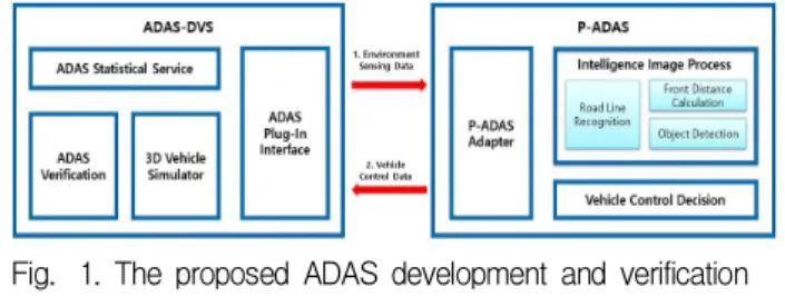 Fig. 1. The proposed ADAS development and verification framework. 그림 1. 제안하는 ADAS 개발 및 검증 프레임워크였다