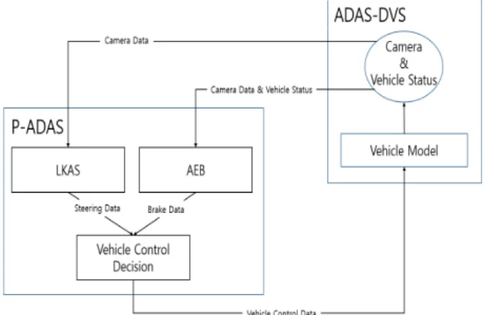 Fig. 2. The data flow diagram of ADAS development and validation framework. 그림 2. ADAS 개발 및 검증 프레임워크의 데이터 흐름도 Ⅳ