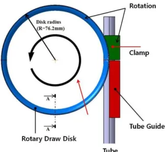 Fig. 4 FE model for cold U-bending process using rotary  draw bending apparatus 