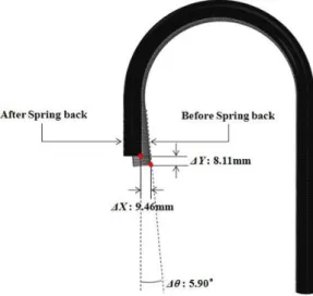 Fig.  6  Predicted  elastic  recovery  amount  after  U- U-bending process with U-bending angle 181.0° 