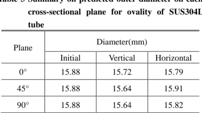 Table  3  Summary  on  predicted  outer  diameter  on  each  cross-sectional  plane  for  ovality  of  SUS304L  tube 