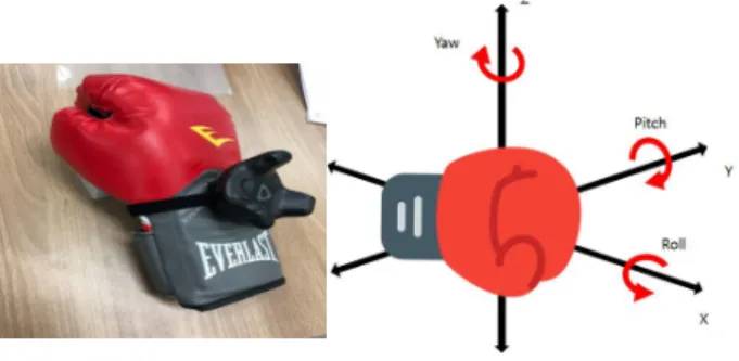 Fig. 3. Tracker and boxing gloves.