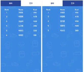 Fig. 10. Ranking Screen. 그림 10. 랭킹 화면 에서 분석된 운동량 데이터를 가중치로 반영하여 칼로리를 계산함으로써 보다 정확한 칼로리 소모 량을 확인할 수 있다
