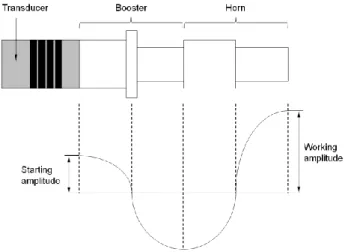 Fig. 1 Amplitude variation through booster and horn 