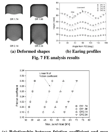Table 1 Material properties of SPCC 