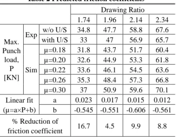 Table 2 Predicted friction coefficients     Drawing Ratio  1.74  1.96  2.14  2.34  Max