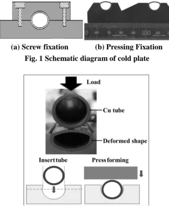 Fig. 2 Schematic process of press forming and  shape of  before /after press 