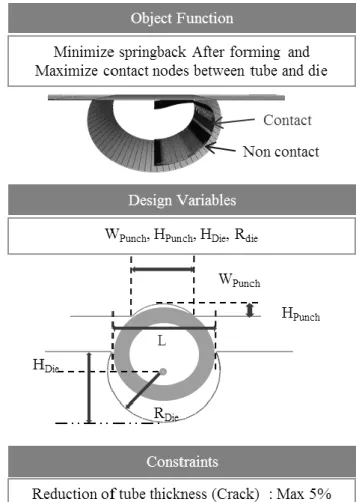 Fig. 7 Optimization process and design parameters 