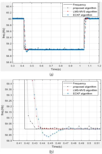 Fig. 2. Frequency estimation of fundamental step signal.