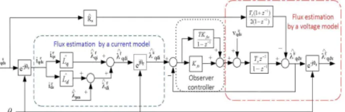 Fig. 2. Estimation accuracy in a frequency domain of the stator flux linkage observer while parameter varies [8].