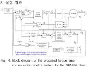 Fig. 4. Block diagram of the proposed torque error compensation control system for the SPMSM drive.