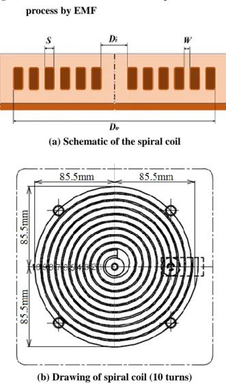 Fig. 2 Spiral coil for embossed pattern forming process  by EMF 